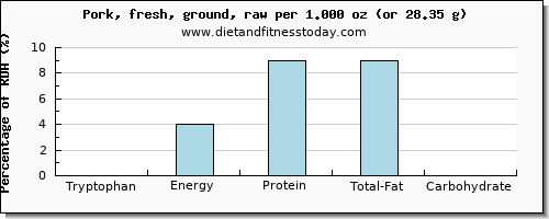 tryptophan and nutritional content in ground pork